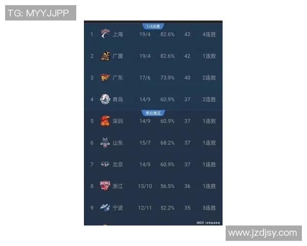 CBA积分榜最新排名出炉!广东反超辽宁杀回前3:浙江倒数榜首? CBA积分榜最新排名出炉!广东反超辽宁杀回前3:浙江倒数榜首?